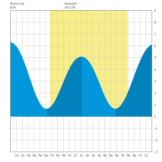 Cainhoy tide chart for Thursday, April 17, 2025