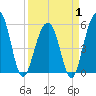 Cainhoy tide chart for Tuesday, April 1, 2025