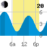 Cainhoy tide chart for Sunday, April 20, 2025