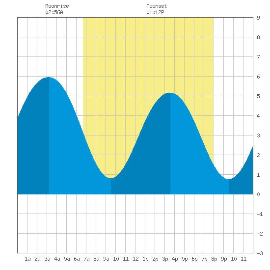 Cainhoy tide chart for Monday, April 21, 2025