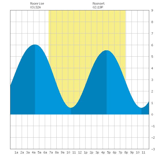 Cainhoy tide chart for Tuesday, April 22, 2025