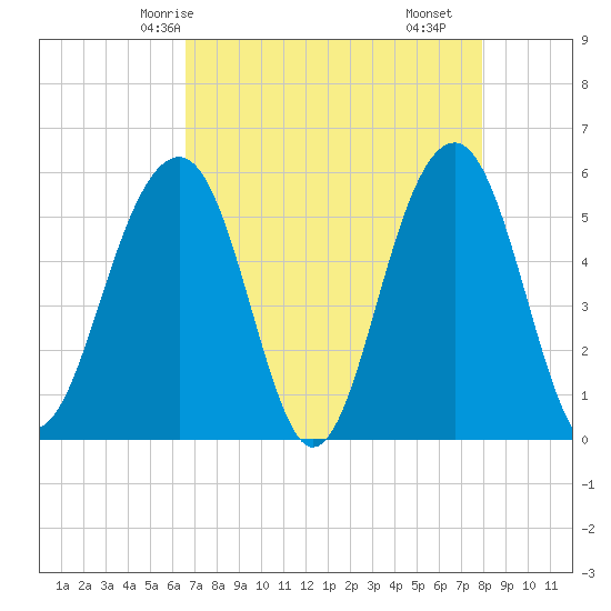 Cainhoy tide chart for Thursday, April 24, 2025