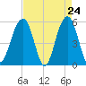 Cainhoy tide chart for Thursday, April 24, 2025