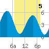 Cainhoy tide chart for Saturday, April 5, 2025