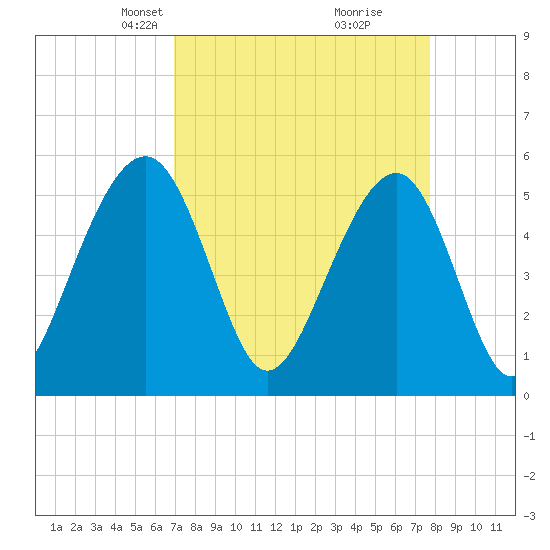 Cainhoy tide chart for Monday, April 7, 2025