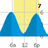 Cainhoy tide chart for Monday, April 7, 2025