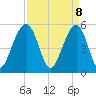 Cainhoy tide chart for Tuesday, April 8, 2025