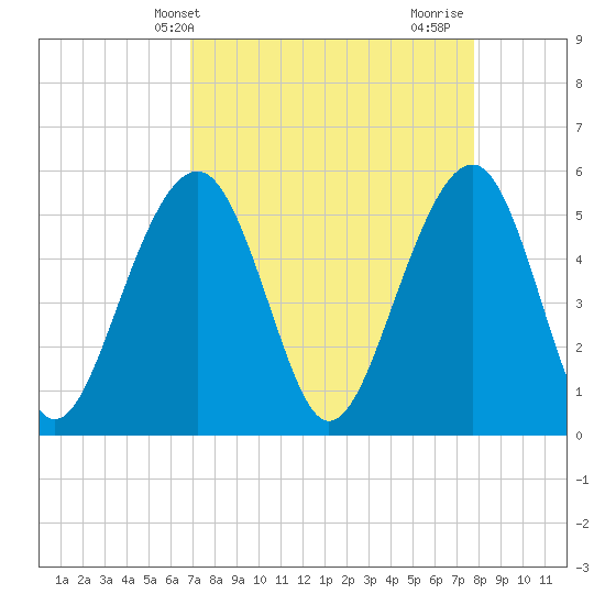 Cainhoy tide chart for Wednesday, April 9, 2025
