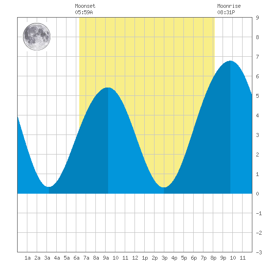 Cainhoy tide chart for Monday, May 12, 2025