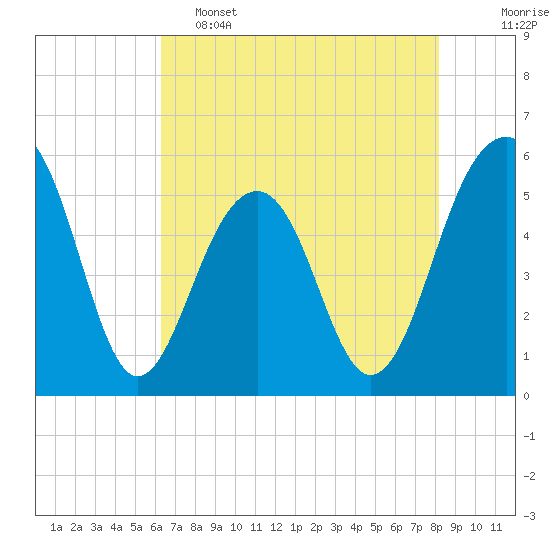 Cainhoy tide chart for Thursday, May 15, 2025