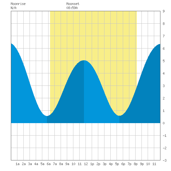 Cainhoy tide chart for Friday, May 16, 2025