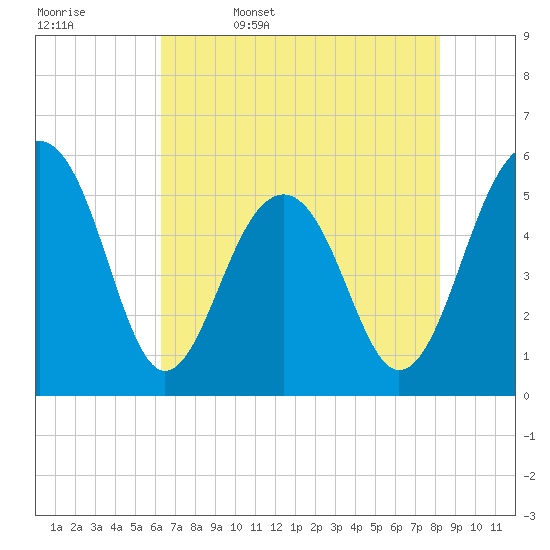Cainhoy tide chart for Saturday, May 17, 2025
