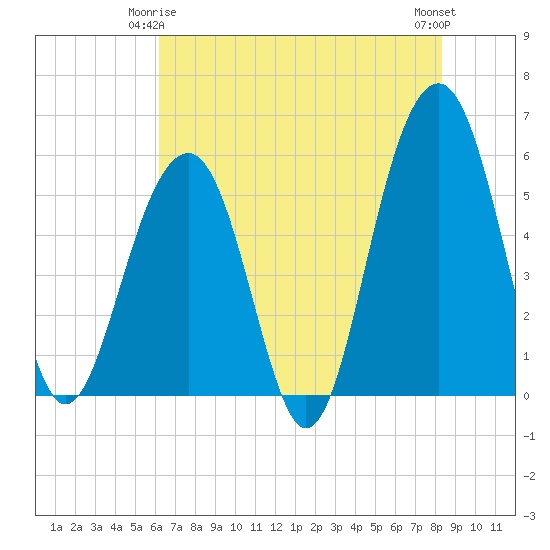 Cainhoy tide chart for Sunday, May 25, 2025