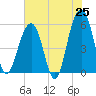 Cainhoy tide chart for Sunday, May 25, 2025