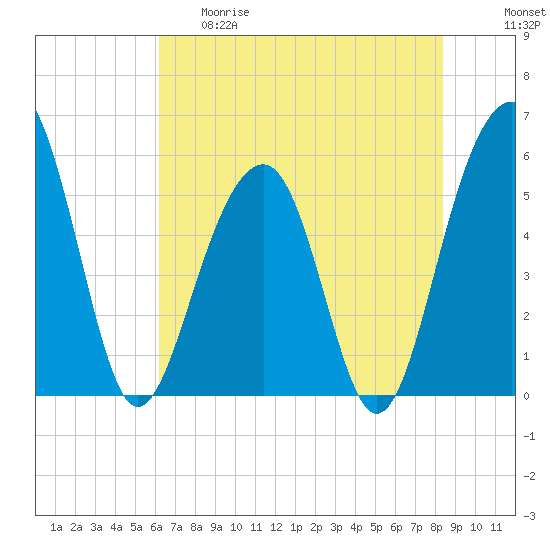 Cainhoy tide chart for Thursday, May 29, 2025