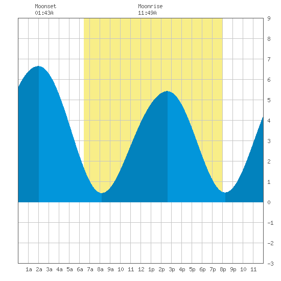 Cainhoy tide chart for Saturday, May 3, 2025