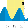Cainhoy tide chart for Monday, May 5, 2025