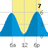 Cainhoy tide chart for Wednesday, May 7, 2025