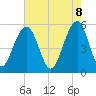 Cainhoy tide chart for Thursday, May 8, 2025