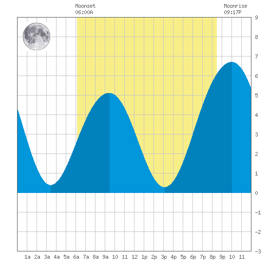 Cainhoy tide chart for Wednesday, June 11, 2025