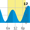 Cainhoy tide chart for Thursday, June 12, 2025