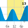 Cainhoy tide chart for Friday, June 13, 2025