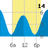 Cainhoy tide chart for Saturday, June 14, 2025
