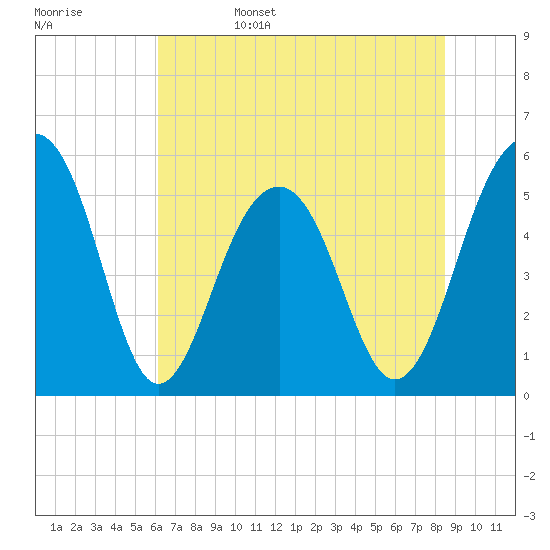 Cainhoy tide chart for Sunday, June 15, 2025