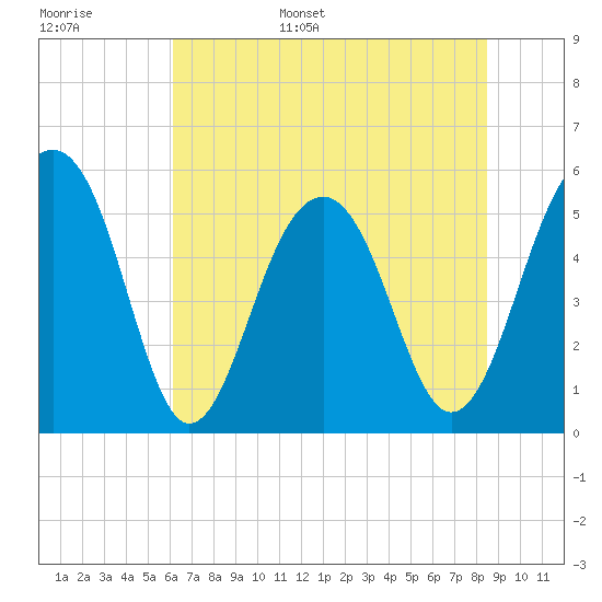 Cainhoy tide chart for Monday, June 16, 2025