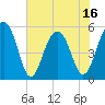 Cainhoy tide chart for Monday, June 16, 2025