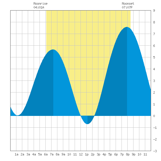 Cainhoy tide chart for Monday, June 23, 2025