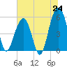 Cainhoy tide chart for Tuesday, June 24, 2025