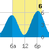 Cainhoy tide chart for Friday, June 6, 2025