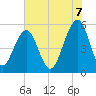 Cainhoy tide chart for Saturday, June 7, 2025