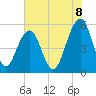 Cainhoy tide chart for Sunday, June 8, 2025