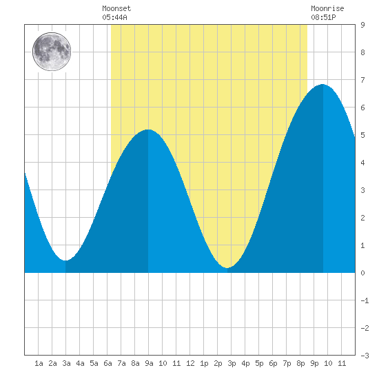 Cainhoy tide chart for Thursday, July 10, 2025