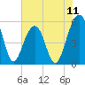 Cainhoy tide chart for Friday, July 11, 2025