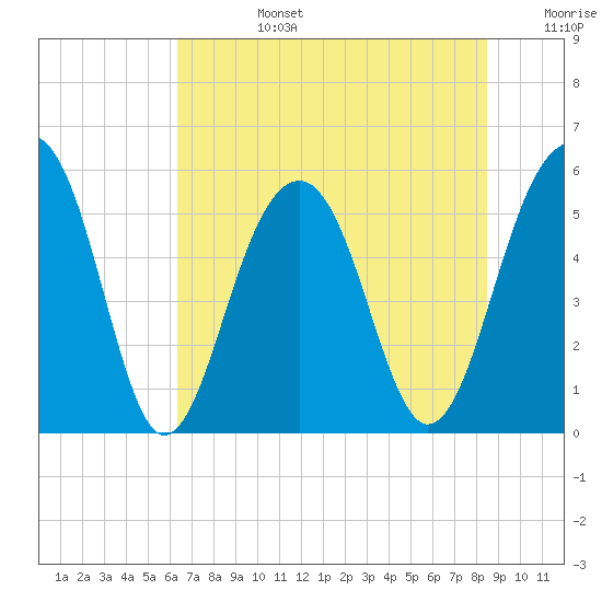 Cainhoy tide chart for Monday, July 14, 2025