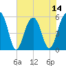 Cainhoy tide chart for Monday, July 14, 2025