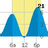 Cainhoy tide chart for Monday, July 21, 2025