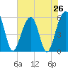 Cainhoy tide chart for Saturday, July 26, 2025
