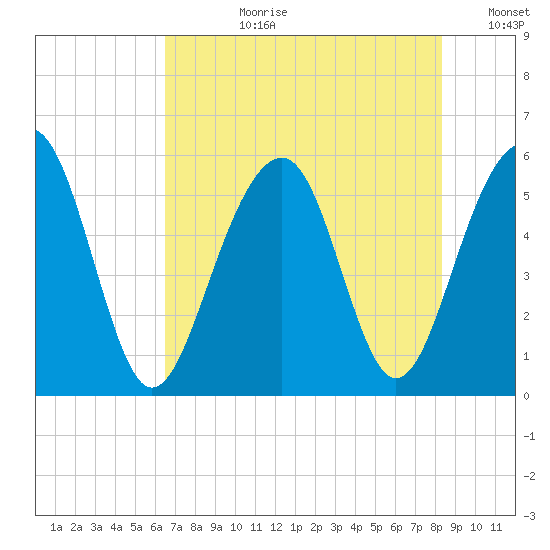 Cainhoy tide chart for Monday, July 28, 2025
