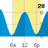 Cainhoy tide chart for Monday, July 28, 2025