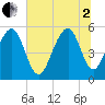 Cainhoy tide chart for Wednesday, July 2, 2025