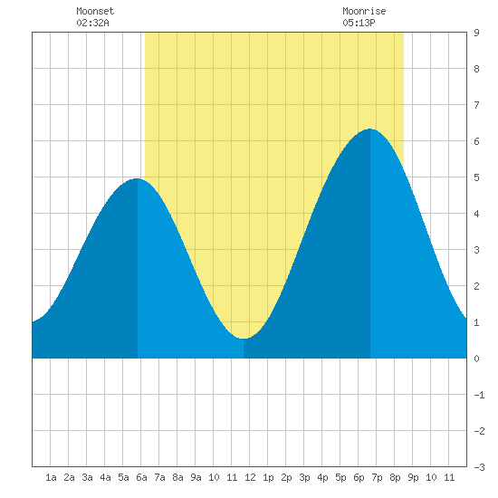 Cainhoy tide chart for Sunday, July 6, 2025