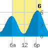 Cainhoy tide chart for Sunday, July 6, 2025