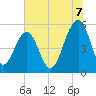 Cainhoy tide chart for Monday, July 7, 2025