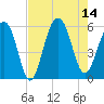 Cainhoy tide chart for Thursday, August 14, 2025
