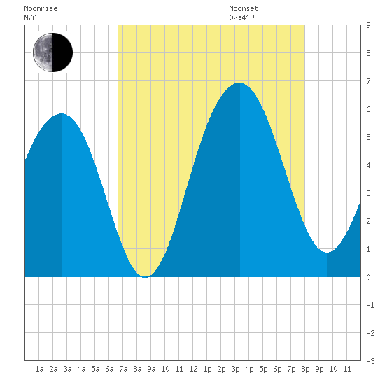 Cainhoy tide chart for Saturday, August 16, 2025