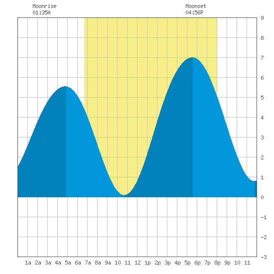 Cainhoy tide chart for Monday, August 18, 2025